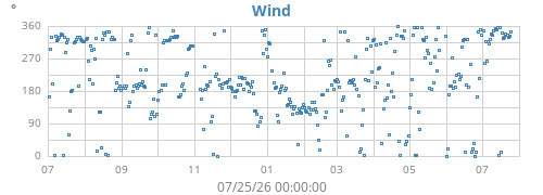 yearwinddir