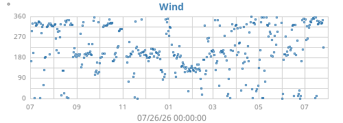yearwinddir