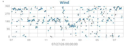 yearwinddir
