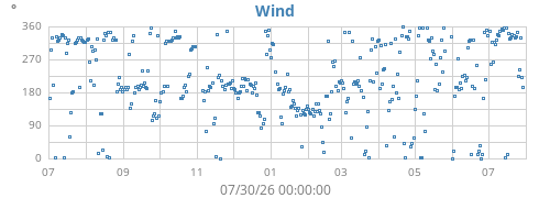 yearwinddir
