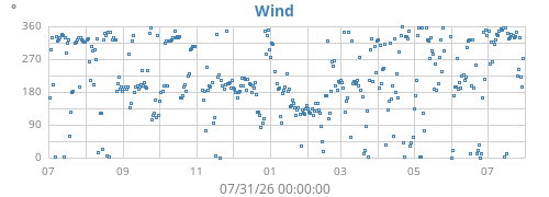 yearwinddir
