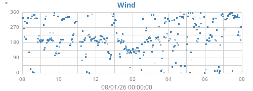 yearwinddir