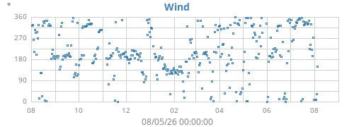 yearwinddir