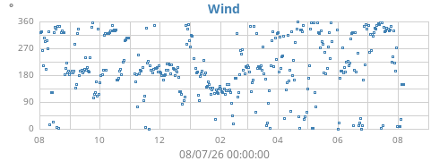 yearwinddir