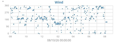 yearwinddir