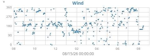 yearwinddir