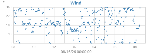 yearwinddir