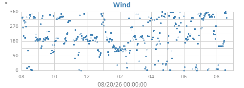 yearwinddir