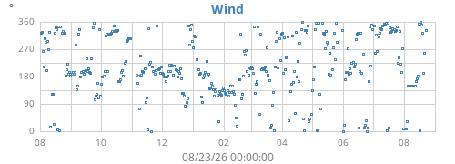 yearwinddir