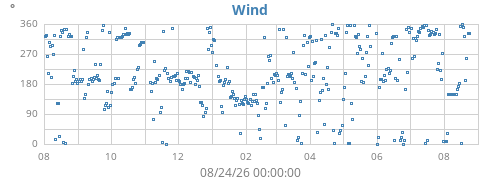 yearwinddir