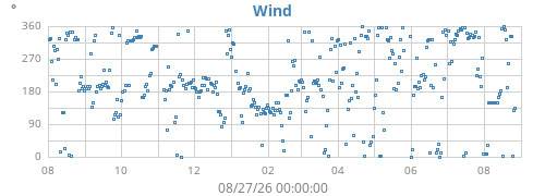 yearwinddir