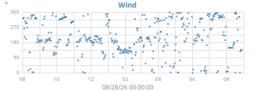 yearwinddir