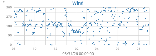yearwinddir