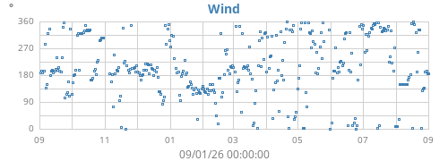yearwinddir