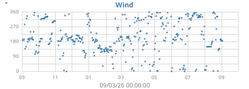 yearwinddir