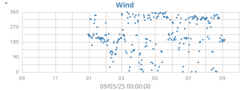 yearwinddir