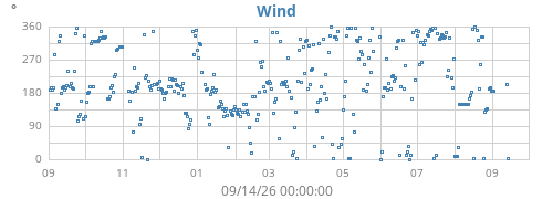 yearwinddir