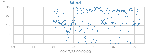 yearwinddir