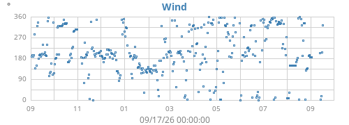 yearwinddir