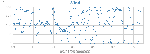 yearwinddir