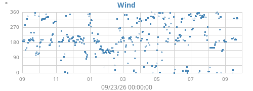 yearwinddir