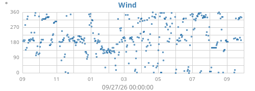 yearwinddir