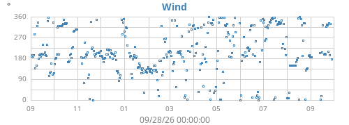 yearwinddir