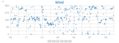 yearwinddir