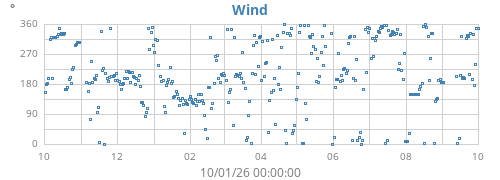 yearwinddir