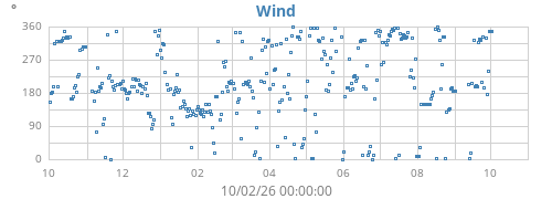 yearwinddir