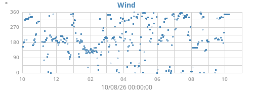 yearwinddir