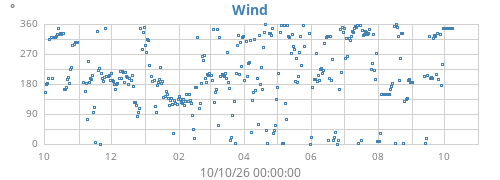 yearwinddir