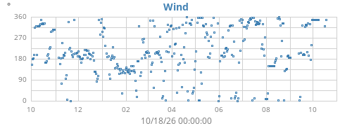 yearwinddir