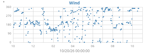 yearwinddir