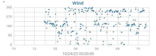 yearwinddir