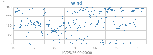 yearwinddir