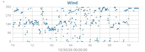 yearwinddir