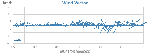 yearwindvec