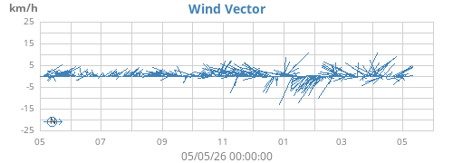 yearwindvec