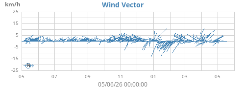 yearwindvec
