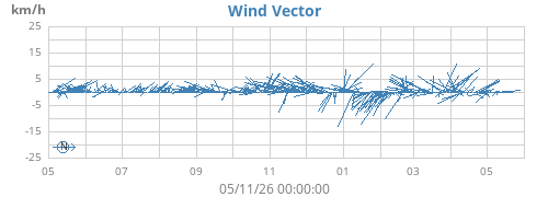 yearwindvec