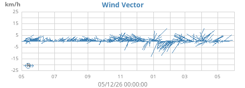 yearwindvec