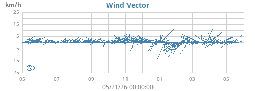 yearwindvec