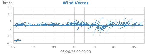yearwindvec