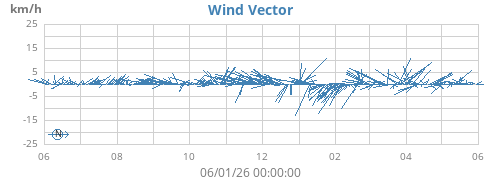 yearwindvec