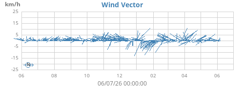 yearwindvec