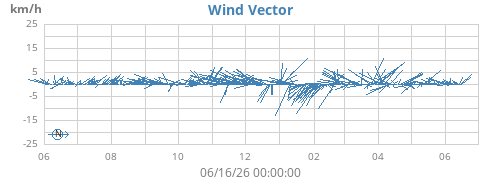 yearwindvec