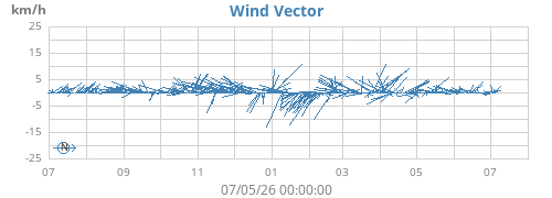yearwindvec