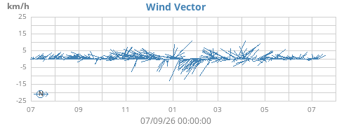 yearwindvec