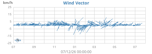 yearwindvec